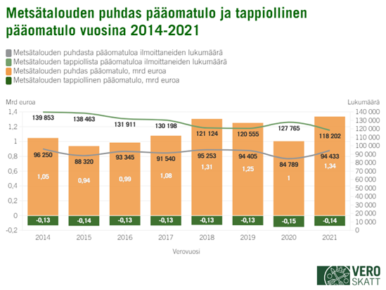 Kombograafissa esitetty viivakuvaajina metsätalouden puhdasta pääomatuloa ja tappiollista pääomatuloa ilmoittaneiden lukumäärä sekä pinottuna pylväskaaviona näiden pääomatulot euroina, verovuodet 2014-2021