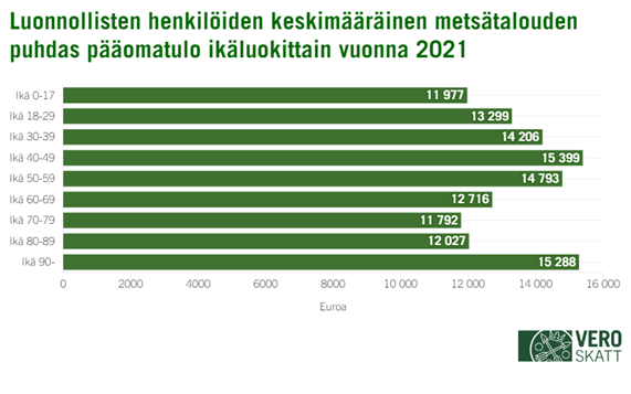 Vaakapylväskuvaajassa esitetty luonnollisten henkilöiden keskimääräinen metsätalouden pääomatulo ikäluokittain vuonna 2021.