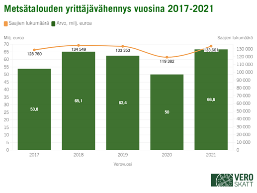 Kombograafissa esitetty viivakuvaajana metsätalouden yrittäjävähennystä saaneiden lukumäärä ja pylväänä vähennyksen arvo miljardeina euroina, tarkastelu vuosina 2017-2021.