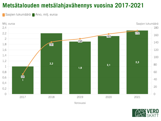 Kombograafissa esitetty viivakuvajaana metsälahjavähennystä saaneiden lukumäärä ja pylväinä vähennyksien arvo miljardeina euroina, tarkastelu vuosina 2017-2021.