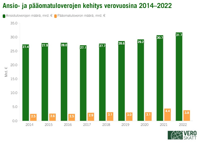 Pylväskaaviossa kuvattu ansio- ja pääomatulojen kehitys, aikasarjassa vuodet 2014-2022.