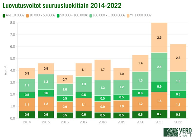 Pinotussa pylväskuvaajassa esitetty luovutusvoitot suuruusluokittain, aikasarjana 2014-2022.