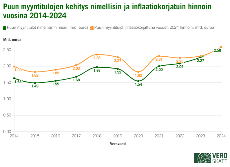 Vuosien 2014 ja 2024 välillä nimelliset puun myyntitulojen määrä on kasvanut edellisvuodesta vuosina 2016–2018 ja 2021–2024, vuosina 2015, 2019 ja 2020 puun myyntitulot ovat laskeneet edellisvuodesta. Nimellisin hinnoin tarkasteltuna puun myyntitulot ovat olleet ennen vuotta 2024 korkeimmillaan vuonna 2023 ja inflaatiokorjattujen tietojen perusteella vuonna 2018.