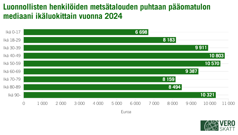 Palkkikaavio kuvaa eri ikäluokkiin kuuluvien luonnollisten henkilöiden metsätalouden puhtaan pääomatulon mediaaneja. Mediaani on korkein ikäluokassa 40–49 (10 803 euroa) ja matalin ikäluokassa 0–17 (6 698 euroa).