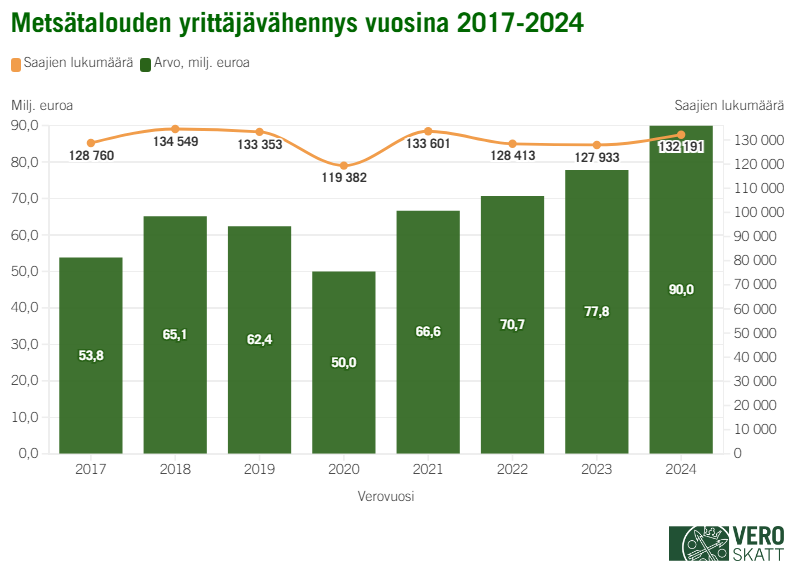 Metsätalouden yrittäjävähennyksen euromäärä ja saajien lukumäärä ovat vaihdelleet vuosien 2017–2024 aikana. Alimmillaan vähennyksen euromäärä on ollut vuonna 2020 (50 miljoonaa euroa) ja korkeimmillaan vuonna 204 (90,0 miljoonaa euroa). Saajien lukumäärä on ollut alimmillaan vuonna 2020 (119 382 kappaletta) ja korkeimmillaan vuonna 2018 (134 549 kappaletta).