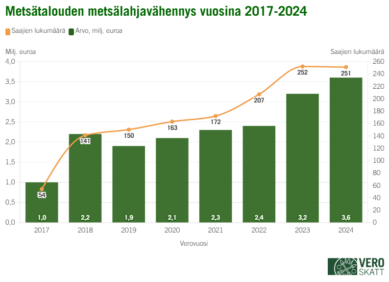 Metsätalouden metsälahjavähennyksen euromäärä on kasvanut joka vuosi vuosien 2017–2024 aikana lukuun ottamatta vuotta 2019, jolloin metsälahjavähennyksen määrä pieneni 0,3 miljoonalla eurolla. Alimmillaan vähennyksen euromäärä on ollut vuonna 2017 (1,0 miljoonaa euroa) ja korkeimmillaan vuonna 2024 (3,6 miljoonaa euroa). Saajien lukumäärä on vuosien 2017 ja 2024 välillä kasvanut joka vuosi pois lukien vuosi 2024. Vuonna 2017 saajien lukumäärä oli 54 kappaletta ja vuonna 2024 251 kappaletta.