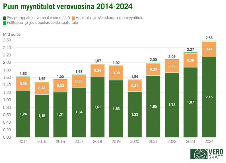 Pinotussa pylväskaaviossa suurin osa puun myyntituloista vuosina 2024–2024 on tullut pystykaupasta, toiseksi suurin osa hankintakaupasta ja pienin osa polttopuu- ja joulukuusikaupoista. Euromääräinen puun myyntitulo on vuosittain kasvanut vuosien 2014 ja 2024 välillä edellisestä vuodesta lukuun ottamatta vuosia 2015, 2019 ja 2020, jolloin pyyn myyntitulot laskivat edellisestä vuodesta.