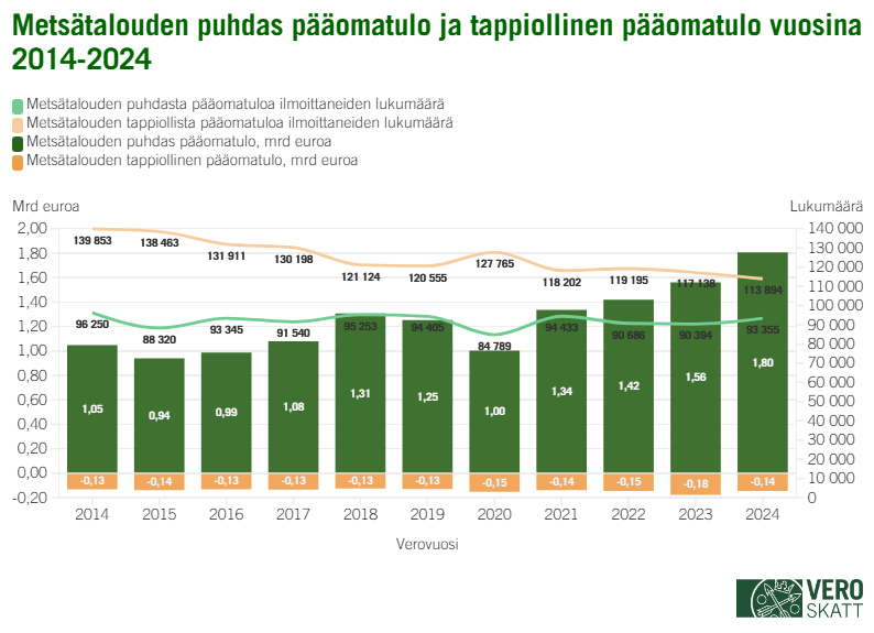 Vuosien 2014 ja 2024 välillä metsätalouden puhtaan pääomatulon määrä on laskenut vain vuosina 2015, 2019 ja 2020. Muina vuosina määrä on noussut edellisvuodesta. Tappiollisen pääomatulon määrä on puolestaan pienentynyt samalla aikavälillä vuosina 2016, 2018 ja 2021 ja 2024. Muina vuosina tappiollisen pääomatulon määrä on kasvanut.