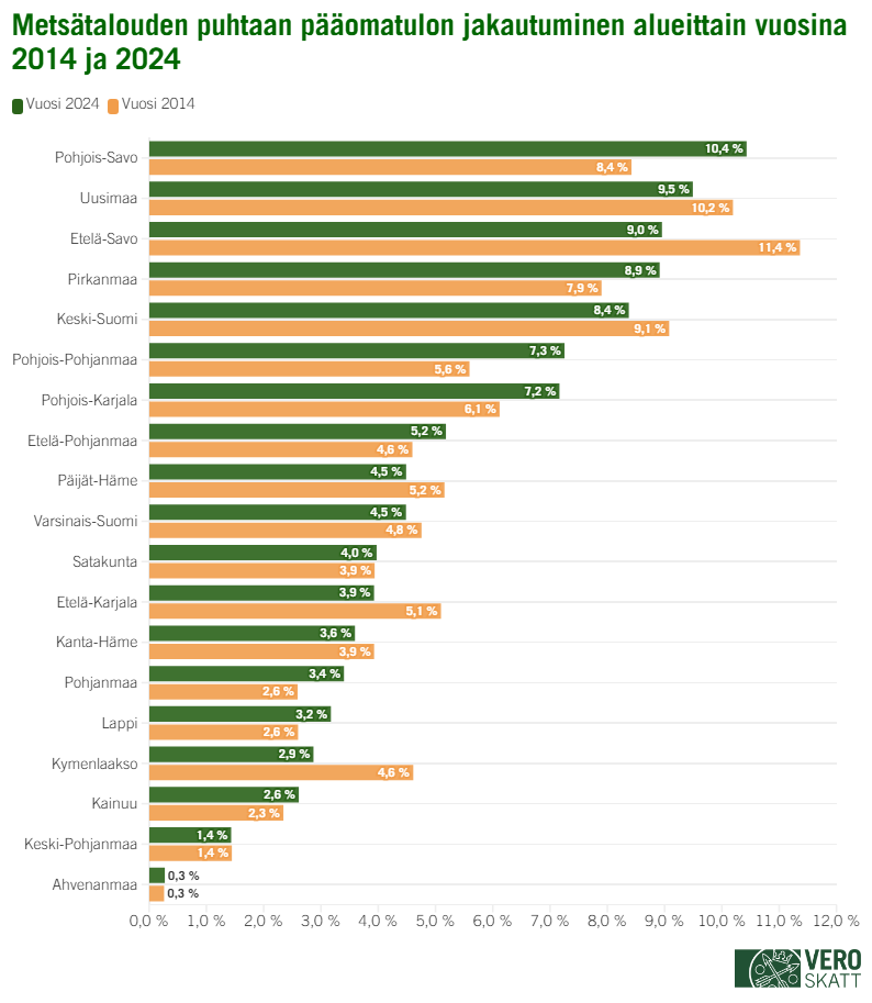 Palkkikaavio kertoo metsätalouden puhtaan pääomatulon jakautumisesta eri maakuntien välillä vuosina 2014 ja 2024. Eri maakunnat vuoden 2024 metsätalouden puhtaan pääomatulo-osuuden mukaan järjestettynä ovat seuraavat: Pohjois-Savo (10,4 %), Uusimaa (9,5 %), Etelä-Savo (9,0 %), Pirkanmaa (8,9 %), Keski-Suomi (8,4 %), Pohjois-Pohjanmaa (7,3 %), Pohjois-Karjala (7,2 %), Etelä-Pohjanmaa (5,2 %), Päijät-Häme (4,5 %), Varsinais-Suomi (4,5 %), Satakunta (4,0 %), Etelä-Karjala (3,9 %), Kanta-Häme (3,6 %), Pohjanmaa (3,4 %), Lappi (3,2 %), Kymenlaakso (2,9 %), Kainuu (2,6 %), Keski-Pohjanmaa (1,4 %) ja Ahvenanmaa (0,3 %). Vuodesta 2014 vuoteen 2024 metsätalouden puhtaan pääomatulon osuus on kasvanut eniten Pohjois-Savossa (+2,0 %-yks.) ja toiseksi eniten Pohjois-Pohjanmaalla (+1,7 %-yks.). Eniten metsätalouden puhtaan pääomatulon osuus on laskenut Etelä-Savossa (-2,4 %-yks.) ja toiseksi eniten Kymenlaaksossa (-1,7 %-yks.).
