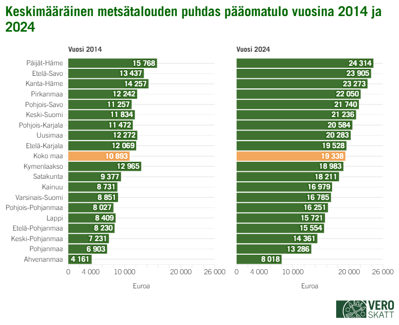 Keskimääräinen metsätalouden puhdas pääomatulo vuonna 2024 oli koko maassa 19 338 euroa kun se vuonna 2014 oli 10 893 euroa. Maakunnista keskiarvo oli korkeimmillaan sekä vuonna 2024 että 2014 Päijät-Hämeessä (24 314 euroa vuonna 2024 ja 15 768 euroa vuonna 2014). Vuonna 2024 toiseksi korkein keskiarvo oli Etelä-Savossa (23 905 euroa), kolmanneksi korkein Kanta-Hämeessä (23 273 euroa) ja neljänneksi korkein Pirkanmaalla (22 050 euroa). Alimmillaan keskiarvo oli sekä vuonna 2024 että vuonna 2014 Ahvenanmaalla (8 018 euroa vuonna 2024 ja 4 161 euroa vuonna 2014).