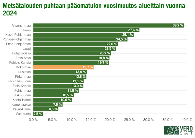 Metsätalouden puhdas pääomatulo kasvoi vuonna 2024 eniten Ahvenanmaalla (+39,2 %), toiseksi eniten Kainuussa (+27,6 %) ja kolmanneksi eniten Keski-Pohjanmaalla (+26,1 %). Pohjois-Pohjanmaalla kasvua tuli 24,5 prosenttia, Etelä-Pohjanmaalla 22,0 prosenttia, Lapissa 21,5 prosenttia, Pohjois-Savossa 20,2 prosenttia ja Etelä-Savossa 19,8 prosenttia. Pohjois-Karjalassa metsätalouden puhdas pääomatulo kasvoi 19,7 prosenttia, Uudellamaalla 13,9 prosenttia, Pirkanmaalla 13,8 prosenttia, Varsinais-Suomessa 13,1 prosenttia, Etelä-Karjalassa 13,0 prosenttia, Pohjanmaalla 11,8 prosenttia ja Keski-Suomessa 10,5 prosenttia. Kanta-Hämeessä kasvua tuli 10,0 prosenttia, Kymenlaaksossa 7,6 prosenttia ja Päijät-Hämeessä 6,5 prosenttia. Satakunnassa kasvua tuli 2,5 prosenttia. Koko maan tasolla metsätalouden puhdas pääomatulo kasvoi 15,7 prosentilla.