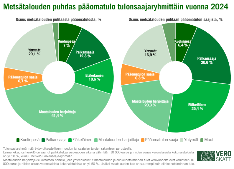 Ympyräkaavioiden mukaan maatalouden harjoittajien osuus metsätalouden puhtaasta pääomatulosta oli 41,4 prosenttia, mutta heidän osuutensa metsätalouden puhtaan pääomatulon saajista oli vain 20,3 prosenttia. Toiseksi suurin osuus (20,1 %) metsätalouden puhtaasta pääomatulosta meni yhtymille, joita oli 16,9 prosenttia metsätalouden puhtaan pääomatulon saajista. Palkansaajien osuus metsätalouden puhtaasta pääomatulosta oli 12,3 prosenttia ja osuus metsätalouden puhtaan pääomatulon saajista 20,6 prosenttia. Eläkeläisten osuus metsätalouden puhtaasta pääomatulosta oli 10,6 prosenttia ja osuus metsätalouden puhtaan pääomatulon saajista 25,4 prosenttia.