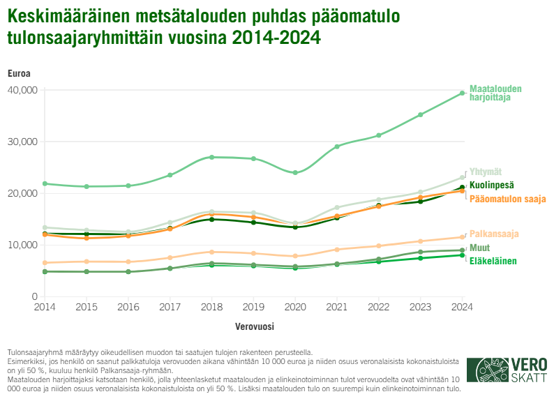 Viivakaaviossa keskimääräinen metsätalouden puhdas pääomatulo on tulonsaajaryhmittäin tarkasteltuna korkein maatalouden harjoittajilla, toiseksi korkein yhtymillä, kolmanneksi korkein kuolinpesillä ja neljänneksi korkein pääomatulon saajilla. Keskimääräinen metsätalouden puhdas pääomatulo on kolmanneksi matalin palkansaajilla, toiseksi matalin muut-luokkaan kuuluvilla henkilöasiakkailla ja matalin eläkeläisillä. Tulonsaajaryhmä määräytyy oikeudellisen muodon tai saatujen tulojen rakenteen perusteella. Esimerkiksi, jos henkilö on saanut palkkatuloja verovuoden aikana vähintään 10 000 euroa ja niiden osuus veronalaisista kokonaistuloista on yli 50 %, kuuluu henkilö Palkansaaja-ryhmään. Maatalouden harjoittajaksi katsotaan henkilö, jolla yhteenlasketut maatalouden ja elinkeinotoiminnan tulot verovuodelta ovat vähintään 10 000 euroa ja niiden osuus veronalaisista kokonaistuloista on yli 50 %. Lisäksi maatalouden tulo on suurempi kuin elinkeinotoiminnan tulo.