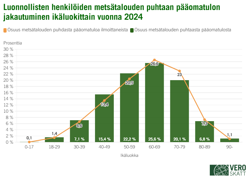 Yhdistelmäkaaviossa eri ikäluokkien osuudet luonnollisten henkilöiden metsätalouden puhtaasta pääomatulosta vuonna 2024 ovat suuruusjärjestyksessä seuraavat: 60–69-vuotiaat (25,6 %), 50–59-vuotiaat (22,2 %), 70–79-vuotiaat (20,1 %), 40–49-vuotiaat (15,4 %), 30–39-vuotiaat (7,1 %) ja 80–89-vuotiaat (6,8 %). Eri ikäluokkien osuudet metsätalouden puhdasta pääomatuloa ilmoittaneista luonnollisista henkilöistä ovat suuruusjärjestyksessä seuraavat: 60–69-vuotiaat (26,6 %), 70–79-vuotiaat (23 %), 50–59-vuotiaat (20,5 %), 40–49-vuotiaat (13,4 %), 80–89-vuotiaat (7,3 %), 30–39-vuotiaat (6,6 %), 18–29-vuotiaat (1,4 %) ja yli 90-vuotiaat (1,1 %).