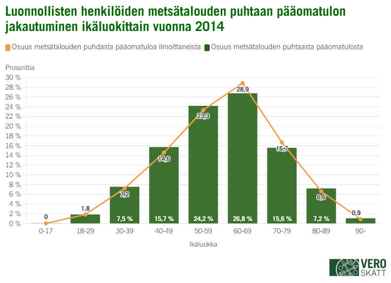 Yhdistelmäkaaviossa eri ikäluokkien osuudet luonnollisten henkilöiden metsätalouden puhtaasta pääomatulosta vuonna 2014 ovat suuruusjärjestyksessä seuraavat: 60–69-vuotiaat (26,8 %), 50–59-vuotiaat (24,2 %), 40–49-vuotiaat (15,7 %), 70–79-vuotiaat (15,6 %), 30–39-vuotiaat (7,5 %) ja 80–89-vuotiaat (7,2 %). Eri ikäluokkien osuudet metsätalouden puhdasta pääomatuloa ilmoittaneista luonnollisista henkilöistä ovat suuruusjärjestyksessä seuraavat: 60–69-vuotiaat (28,9 %), 50–59-vuotiaat (23,3 %), 70–79-vuotiaat (15,6 %), 40–49-vuotiaat (14,6 %), 30–39-vuotiaat (7,2 %), 80–89-vuotiaat (6,6 %), 18–29-vuotiaat (1,8 %) ja yli 90-vuotiaat (0,9 %).
