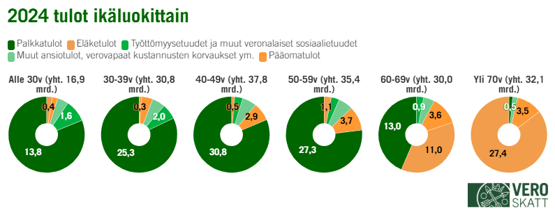 Graafissa näkyy tulojen jakautuminen ikäluokittain vuonna 2024. Eniten tuloja saatiin 40–49-vuotiaiden ryhmässä.