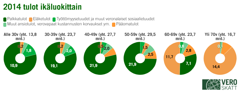 Graafissa näkyy tulojen jakautuminen ikäluokittain vuonna 2014. Eniten tuloja saatiin 50–59-vuotiaiden ryhmässä.