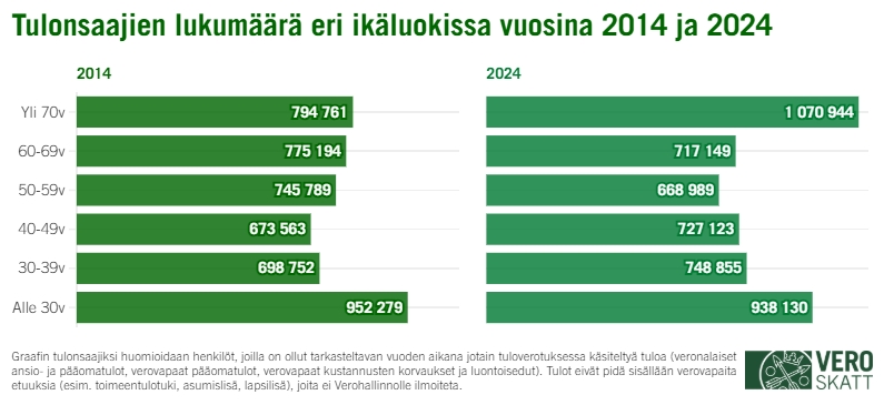 Graafissa n&auml;kyy tulonsaajien lukum&auml;&auml;r&auml;n jakautuminen ik&auml;luokittain vuosina 2014 ja 2024.