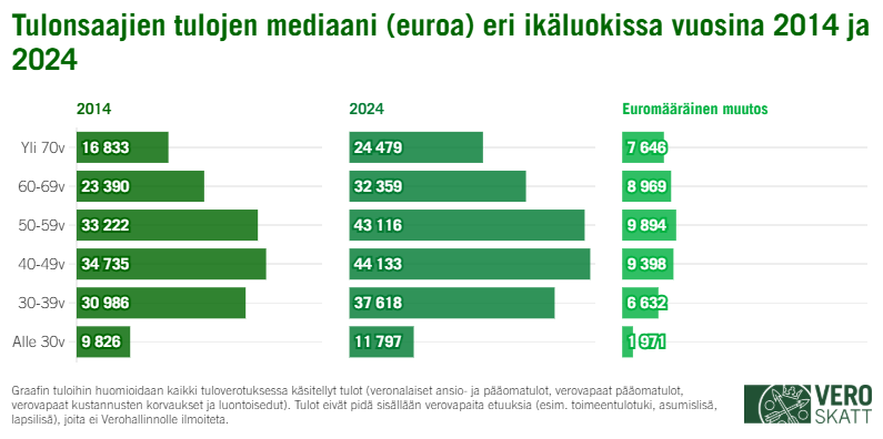 Graafissa n&auml;kyy tulonsaajien tulojen mediaanin jakautuminen ik&auml;luokittain vuosina 2014 ja 2024.