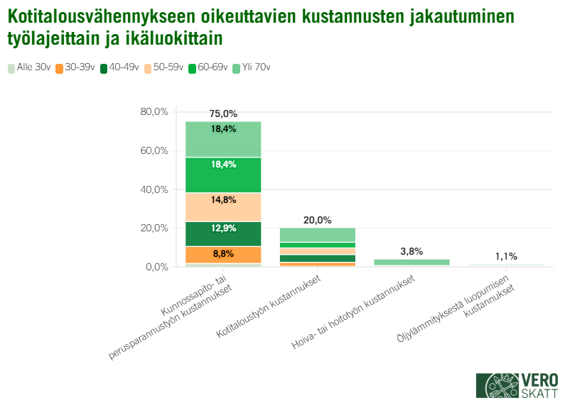 Graafissa n&auml;kyy ik&auml;luokittain ja kotitalousv&auml;hennyksen ty&ouml;lajeittain kotitalousv&auml;hennyksen kustannusten jakautuminen. Kunnossapito- ja perusparannusty&ouml;n k&auml;ytt&auml;minen on yleisint&auml; kaikissa ik&auml;luokissa.