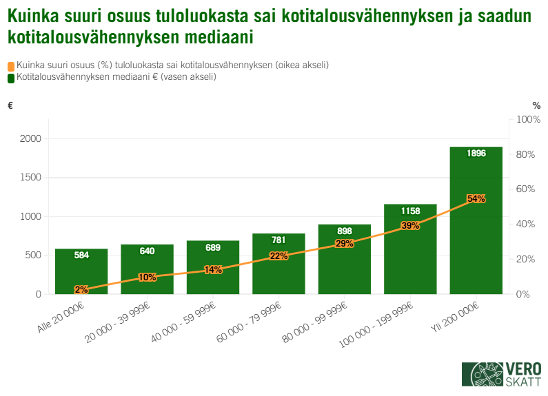Graafissa n&auml;kyy, kuinka suuri osuus tuloluokasta sai kotitalousv&auml;hennyksen vuonna 2024 ja saadun v&auml;hennyksen mediaani. Yli 200 000 euroa tienanneissa kotitalousv&auml;hennyst&auml; vuonna 2024 sai 54 % asiakkaista. Heill&auml; v&auml;hennyksen mediaani oli 1 896 euroa. Vastaavasti alle 20 000 euroa tienanneissa kotitalousv&auml;hennyksen sai 2 % asiakkaista. V&auml;hennyksen mediaani heill&auml; oli 584 euroa.
