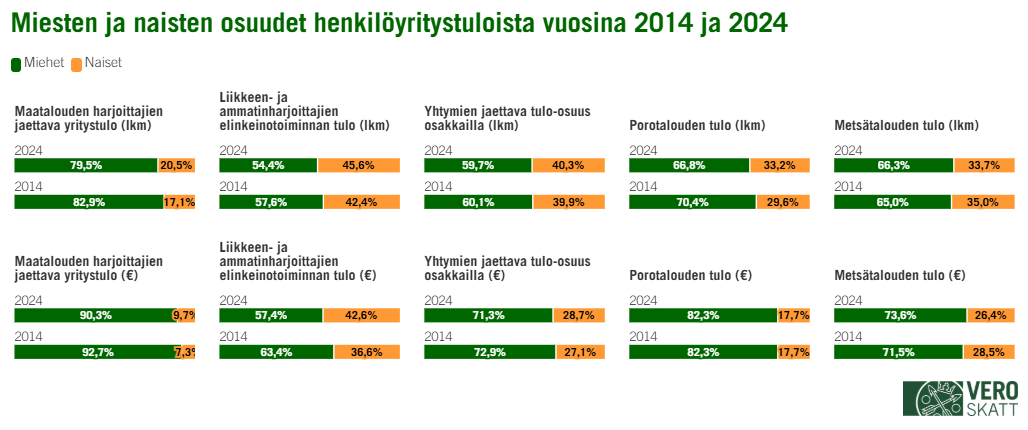 Graafissa miesten ja naisten osuudet henkil&ouml;yritystuloista vuosina 2014 ja 2024.