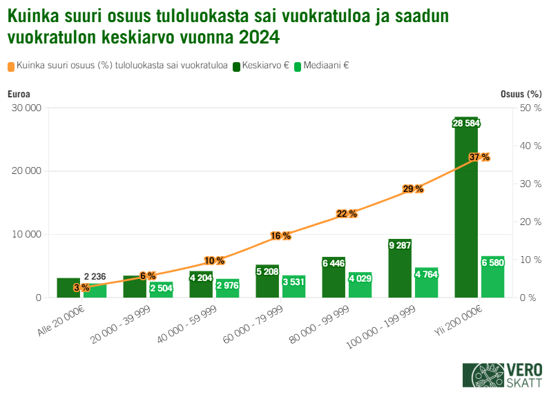 Yleisimmin vuokratuloja saatiin korkeammissa tuloluokissa. Alle 20 000 euroa tienanneista kolme prosenttia ja yli 200 000 euroa tienanneista 37 prosenttia sai vuokratuloja vuonna 2024.