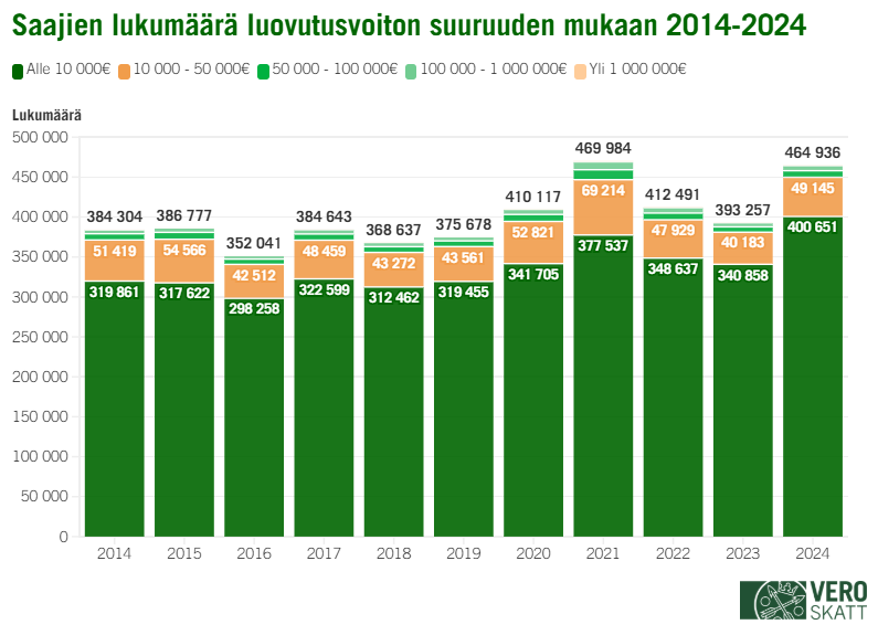 Graafissa n&auml;kyy luovutusvoittoja saaneiden lukum&auml;&auml;r&auml;t luovutusvoiton suuruuden mukaan vuosina 2014&ndash;2024. Suurin osa luovutusvoittoa saaneista saa pieni&auml; luovutusvoittoja.