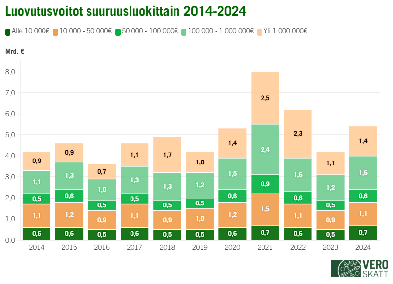 Graafissa n&auml;kyy luovutusvoittojen eurom&auml;&auml;r&auml;t luovutusvoiton suuruuden mukaan vuosina 2014&ndash;2024. Suurin osa luovutusvoittojen eurom&auml;&auml;rist&auml; tulee isoista luovutusvoitoista.