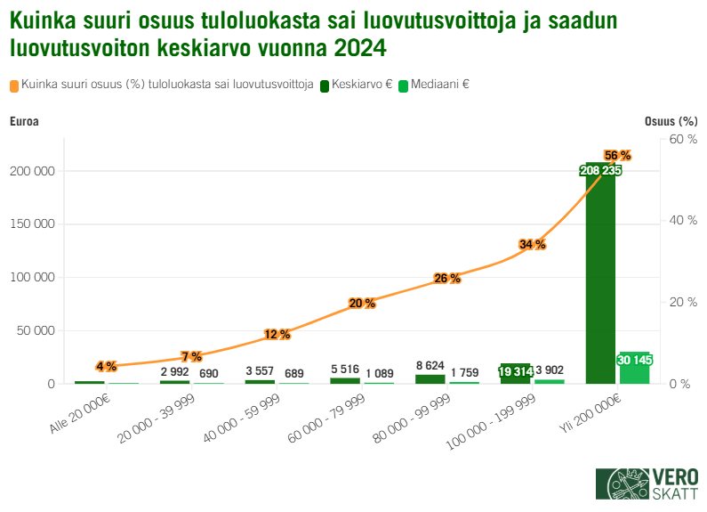 Yleisimmin luovutusvoittoja saatiin korkeammissa tuloluokissa. Alle 20 000 euroa tienanneista nelj&auml; prosenttia ja yli 200 000 euroa tienanneista 56 prosenttia sai luovutusvoittoja vuonna 2024.