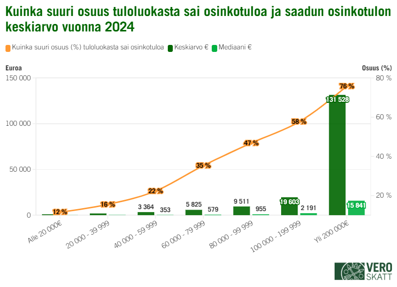 Yleisimmin osinkotuloja saatiin korkeammissa tuloluokissa. Alle 20 000 euroa tienanneista 12 prosenttia ja yli 200 000 euroa tienanneista 76 prosenttia sai osinkotuloja vuonna 2024.