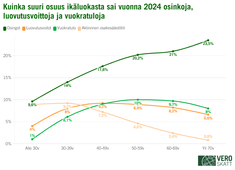 Graafissa n&auml;kyy, kuinka suuri osuus ik&auml;luokasta sai vuonna 2024 osinkoja, luovutusvoittoja ja vuokratuloja. Yleisimmin osinkotuloja saatiin vanhemmissa ik&auml;luokissa. Luovutusvoitot ja vuokratulot jakautuivat tasaisemmin eri ik&auml;luokkien v&auml;lill&auml;.