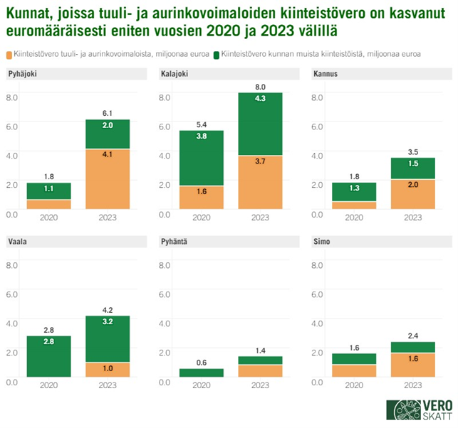 Kuvassa Pyhäjoen, Kalajoen, Kannuksen, Vaalan, Pyhännän ja Simon kuntien tuuli- aurinkovoimaloista saadut kiinteistöverot vuonna 2020 ja 2023