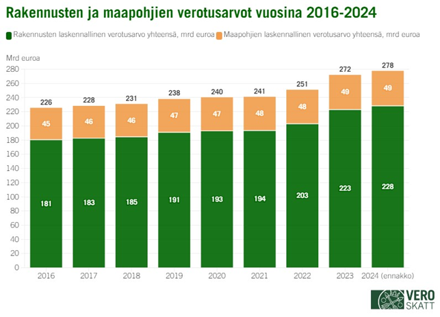 Alt-teksti: Pinotussa pylväskaaviossa sekä maapohjien että rakennusten verotusarvot ovat kasvaneet joka vuosi vuosien 2016 ja 2024 välillä.