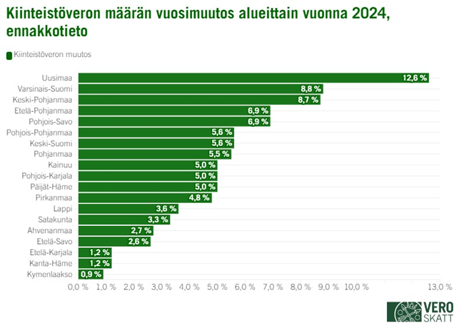 Alt-teksti: Palkkikaavio kertoo, että ennakkotietojen mukaan kiinteistövero kasvaa vuonna 2024 eniten Uudellamaalla (12,6 %). Seuraavaksi eniten kiinteistövero kasvaa Varsinais-Suomessa (8,8 %) ja Keski-Pohjanmaalla (8,7 %). Pohjois-Savossa ja Etelä-Pohjanmaalla kiinteistövero kasvaa 6,9 % ja Pohjois-Pohjanmaalla ja Keski-Suomessa 5,6 prosenttia. Pohjanmaalla kiinteistövero kasvaa 5,5 % ja Kainuussa, Pohjois-Karjalassa sekä Päijät-Hämeessä 5,0 %. Pirkanmaalla kiinteistövero kasvaa 4,8 prosenttia, Lapissa 3,6 % ja Satakunnassa 3,3 %. Ahvenanmaalla kiinteistövero kasvaa 2,7 %, Etelä-Savossa 2,6 %, Etelä-Karjalassa sekä Kanta-Hämeessä 1,2 % ja Kymenlaaksossa 0,9 %.