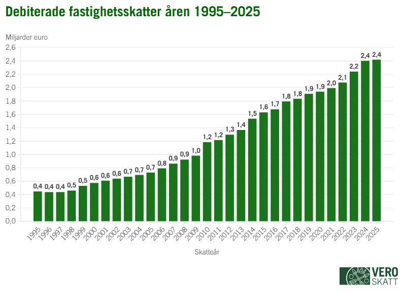 Enligt stapeldiagrammet på bilden har beloppet av debiterad fastighetsskatt ökat varje år mellan åren 1995 och 2025 med undantag för året 1996.