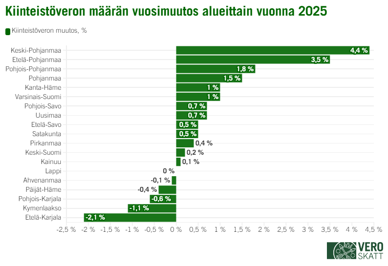 Palkkikaavio kertoo, että kiinteistövero kasvoi vuonna 2025 eniten Keski-Pohjanmaalla (4,4 %). Seuraavaksi eniten kiinteistövero kasvoi Etelä-Pohjanmaalla (3,5 %) ja Pohjois-Pohjanmaalla (1,8 %). Pohjanmaalla kiinteistövero kasvoi 1,5 %, Kanta-Hämeessä ja Varsinais-Suomessa 1 % sekä Pohjois-Savossa ja Uudellamaalla 0,7 %. Etelä-Savossa ja Satakunnassa kiinteistövero kasvoi 0,5 %, Pirkanmaalla 0,4 %, Keski-Suomessa 0,2 % ja Kainuussa 0,1 %. Lapissa kiinteistöveron tuotto ei kasvanut lainkaan edellisvuodesta. Ahvenanmaalla kiinteistöveron tuotto laski 0,1 %, Päijät-Hämeessä 0,4 % ja Pohjois-Karjalassa 0,6 %. Kymenlaaksossa kiinteistöveron tuotto laski 1,1 % ja Etelä-Karjalassa 2,1 %.