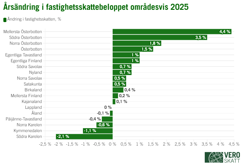 Ett stapeldiagram visar att fastighetsskatten ökade mest i Mellersta Österbotten år 2025 (4,4 %). Näst mest ökade fastighetsskatten i Södra Österbotten (3,5 %) och Norra Österbotten (1,8 %). I Österbotten ökade fastighetsskatten med 1,5 procent, i Egentliga Tavastland och Egentliga Finland med 1 procent samt i Norra Savolax och Nyland med 0,7 procent. I Södra Savolax och Satakunta ökade fastighetsskatten med 0,5 procent, Birkaland 0,4 procent, Mellersta Finland 0,2 procent och Kajanaland 0,1 procent. Fastighetsskatteintäkterna i Lappland ökade inte alls från året innan. På Åland sjönk fastighetsskatteintäkterna med 0,1 procent, i Päijänne-Tavastland 0,4 procent och i Norra Karelen 0,6 procent. I Kymmenedalen sjönk fastighetsskatteintäkterna med 1,1 procent och i Södra Karelen 2,1 procent.