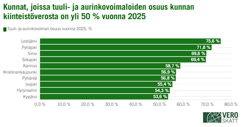 Palkkikaavio kertoo, että tuuli- ja aurinkovoimaloiden osuus kunnan kiinteistöverosta vuonna 2025 oli suurin Lestijärvellä (75,6 %) ja toiseksi suurin (71,8 %) Pyhäjoella. Seuraavaksi suurimmat tuuli- ja aurinkovoimaloiden osuudet olivat Simossa (69,6 %), Siikajoella (69,4 %), Kannuksessa (58,7 %), Kristiinankaupungissa (56,9 %), Pyhännällä (56,8 %), Isojoella (55,4 %), Hyrynsalmella (54,3 %) ja Kyyjärvellä (53,6 %).