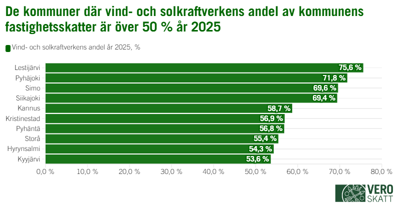 Stapeldiagrammet på bilden berättar att år 2025 var vind- och solkraftverkens andel av fastighetsskatterna i kommunen störst i Lestijärvi (75,6 %) och näst störst i Pyhäjoki (71,8 %). Följande placeringar i storleksordningen av vind- och solkraftverkens andelar intar Simo (69,6 %), Siikajoki (69,4 %), Kannus (58,7 %), Kristinestad (56,9 %), Pyhäntä (56,8 %), Isojoki (55,4 %), Hyrynsalmi (54,3 %) och Kyyjärvi (53,6 %).