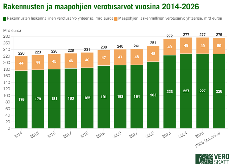 Pinotussa pylväskaaviossa sekä maapohjien että rakennusten verotusarvot ovat kasvaneet joka vuosi vuosien 2014 ja 2026 välillä pois lukien vuodet 2025 ja 2026, jolloin rakennusten verotusarvot laskivat.