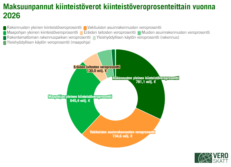 Piirakkakaaviossa suurin osa vuoden 2026 maksuunpannusta kiinteistöverosta kertyi rakennusten yleisellä kiinteistöveroprosentilla (781,1 miljoonaa euroa) ja toiseksi suurin osa vakituisten asuinrakennusten veroprosentilla (734,6 miljoonaa euroa). Kolmanneksi suurin osa maksuunpannusta kiinteistöverosta kertyi maapohjan yleisellä kiinteistöveroprosentilla (645,4 miljoonaa euroa). Eräiden laitosten veroprosentin osuus oli 130 miljoonaa euroa.