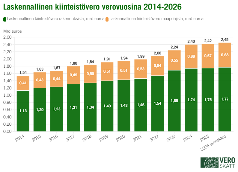 Pinotussa pylväskaaviossa sekä maapohjista että rakennuksista maksuunpannut kiinteistöverot ovat kasvaneet joka vuosi vuosien 2014 ja 2026 välillä.
