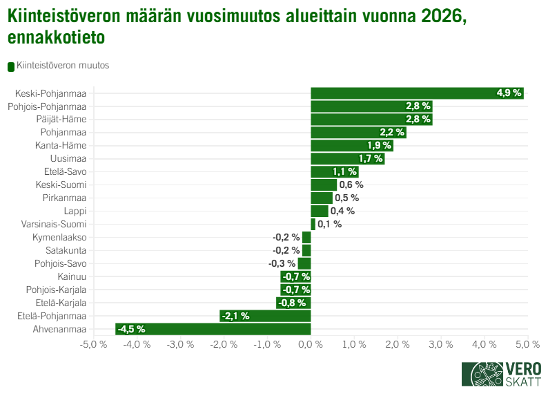 Palkkikaavio kertoo, että ennakkotietojen mukaan kiinteistövero kasvaa vuonna 2026 eniten Keski-Pohjanmaalla (4,9 %). Seuraavaksi eniten kiinteistövero kasvaa Pohjois-Pohjanmaalla (2,8 %) ja Päijät-Hämeessä (2,8 %). Pohjanmaalla kiinteistövero kasvaa 2,2 prosenttia, Kanta-Hämeessä 1,9 prosenttia ja Uudellamaalla 1,7 prosenttia. Etelä-Savossa kiinteistövero kasvaa ennakkotietojen mukaan 1,1 prosenttia, Keski-Suomessa 0,6 prosenttia, Pirkanmaalla 0,5 prosenttia ja Lapissa 0,4 prosenttia. Varsinais-Suomessa kiinteistövero kasvaa 0,1 prosenttia. Kymenlaaksossa ja Satakunnassa kiinteistöveron määrä laskee 0,2 prosenttia, Pohjois-Savossa 0,3 prosenttia ja Kainuussa sekä Pohjois-Karjalassa 0,7 prosenttia. Etelä-Karjalassa kiinteistöveron tuotto laskee 0,8 prosenttia, Etelä-Pohjanmaalla 2,1 prosenttia ja Ahvenanmaalla 4,5 prosenttia.