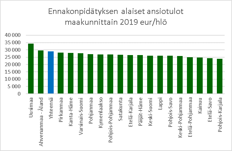 Ennakonpidätyksen alaiset tulot maakunnittain 2019 euroa per henkilö.