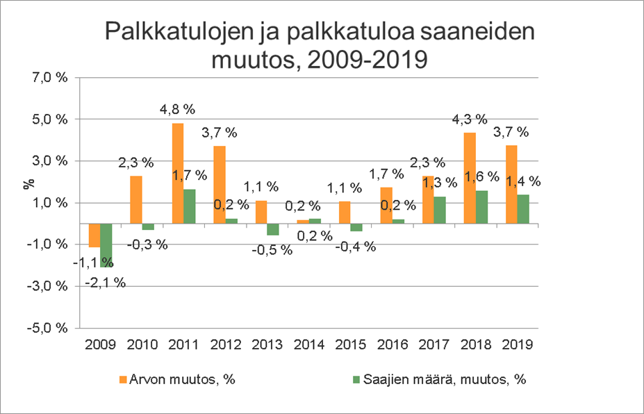 Palkkatulojen ja palkkatulojen saaneiden muutos vuosien 2009 ja 2019 välillä.