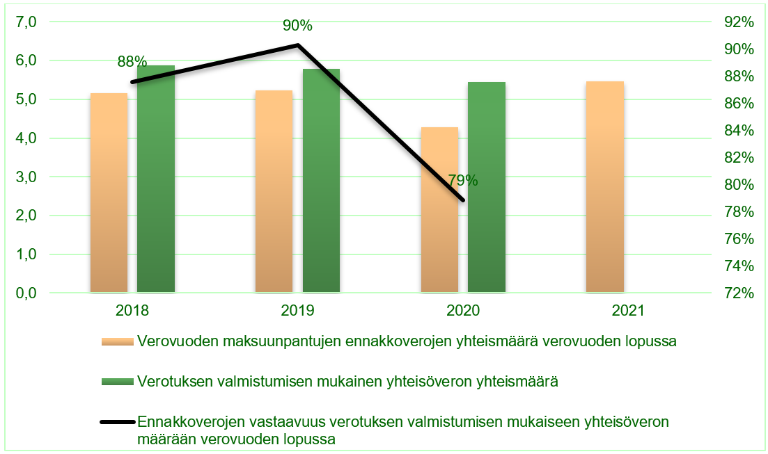 Kombograafissa esitetty pylväinä maksuunpantujen ennakkoverojen ja verotuksen valmistumisen mukainen yhteisöveron kokonaismäärä sekä viivana näiden välinen vastaavuus prosentteina, vuodet 2018-2021.