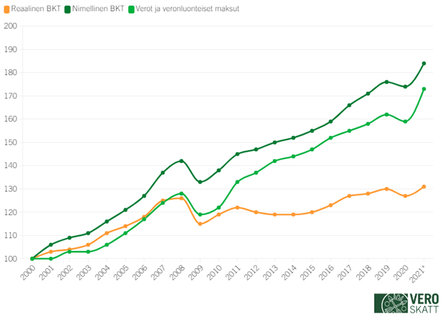 Viivakuvaajassa kuvattu vuosien 2000-2021 reaalisen ja nimellisen bkt:n sekä verojen ja veronluonteisten maksujen kehitystä