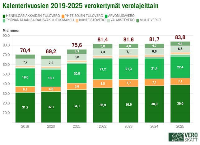 Pinotussa pylv&auml;sgraafissa verojen kokonaisnettokertym&auml; on laskenut kalenterivuonna 2020 edellisvuodesta 1,2 miljardilla eurolla 69,2 miljardiin euroon. Kalenterivuodesta 2021 alkaen verojen nettokertym&auml; on kasvanut joka vuosi. Kasvu on ollut yhteens&auml; 14,6 miljardia euroa vuosien 2020 ja 2025 v&auml;lill&auml;.