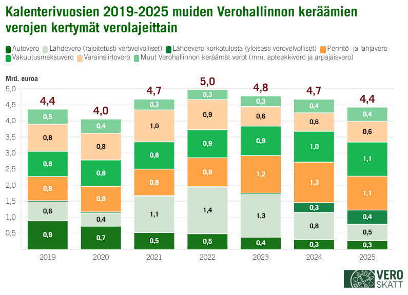 Pinotussa pylv&auml;sgraafissa valmisteverojen kokonaisnettokertym&auml; on vuosina 2019&ndash;2025 vaihdellut 4,0 miljardin euron ja 5,0 miljardin euron v&auml;lill&auml;.